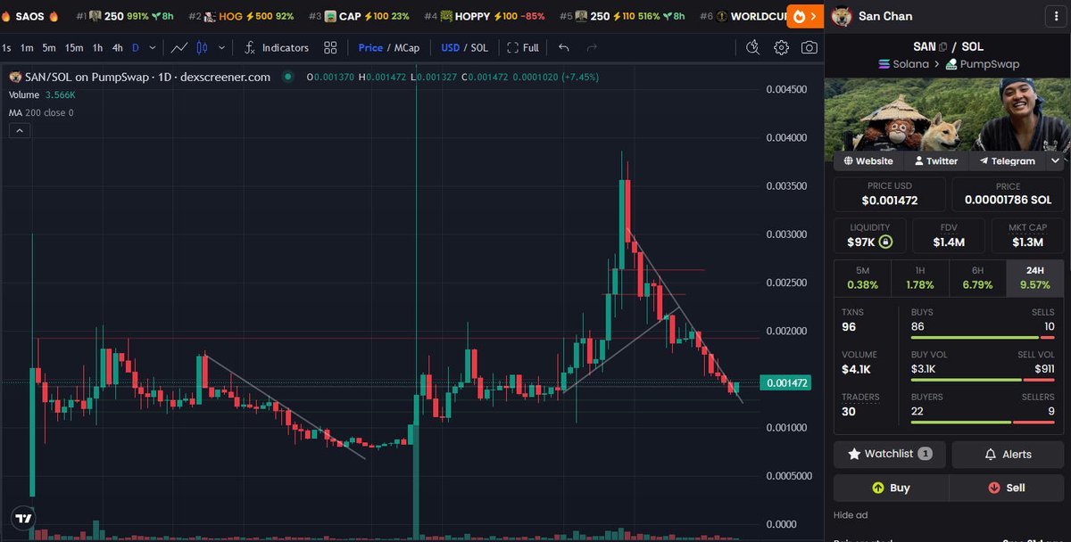 AntInfluence's tweet photo. Update - $SAN 

The first green day in a little bit and we could be leaving this diagonal resistance.

Stock markets continue to hit ATH while crypto is slumping.

This is just where you buy things that look undervalued and be patient.

When crypto catches up to the stock market all the strong memes should do very well.

#SAN fam strong.