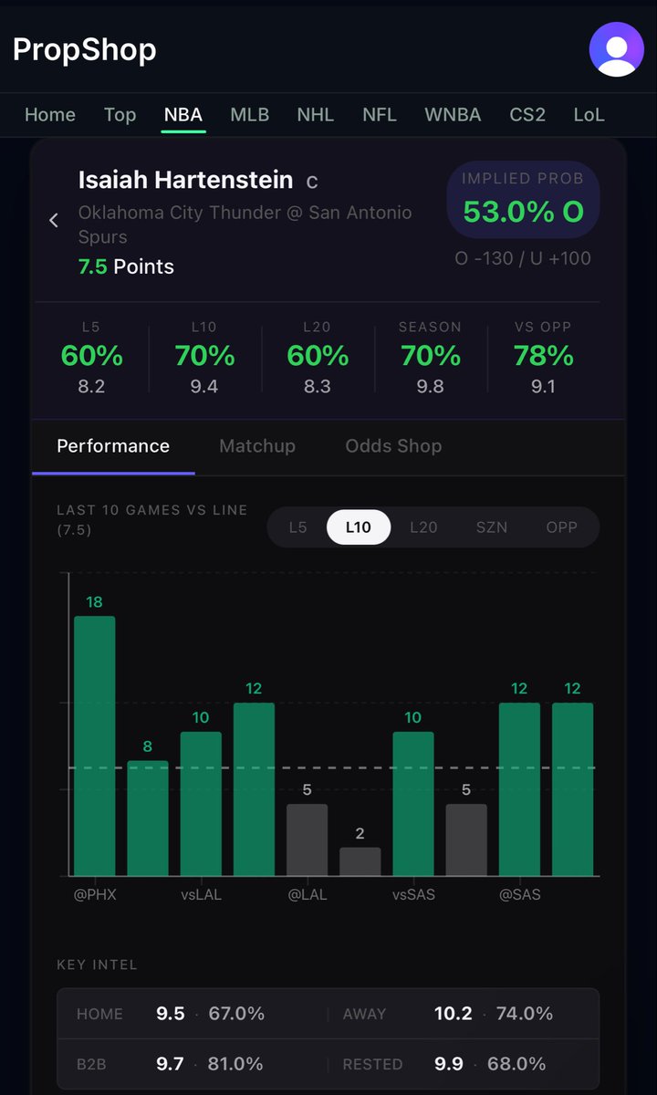 ADBestPicks's tweet photo. Hartenstein has hit this line in 7 of the last 10 games including 3 of the 5 this series. The thunder need him on the floor to defend Wemby, so he should have opportunities to score. Odds are leaning heavily to the over here.

Visit https://t.co/fSvvkUBxNw for more picks

#NBA #PlayerProps #PrizePicks
