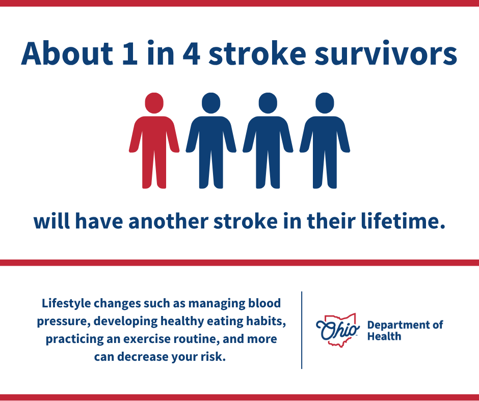 OHdeptofhealth's tweet photo. Having a stroke increases your risk of having another. Talk to your healthcare provider about how to protect yourself and learn more 👉 https://t.co/fL70IIl1nV 
#AmericanStrokeMonth https://t.co/xgRn2dA3Su
