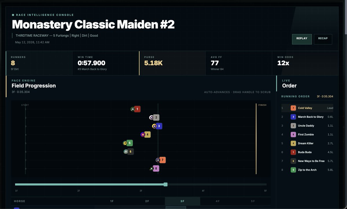 ThirdTimeIan's tweet photo. Those old PDF race reports just had to go. 

Interactive view of in-depth analytics of every race, furlong by furlong, coming directly to yer eyeballs for the low low price of freeeeeeeeee. 

@photofinishgame 🧑‍🍳 https://t.co/zLermaNtz9