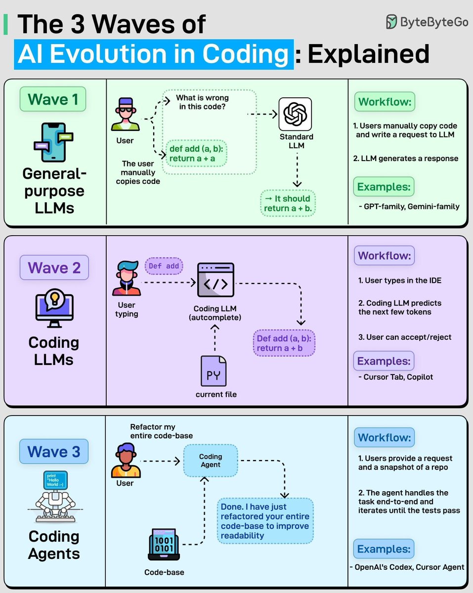 Ronald_vanLoon's tweet photo. The Evolution of #AI in Software Development
by @bytebytego 
 
#LLM #GenerativeAI #ArtificialIntelligence #MachineLearning #GenAI https://t.co/N600dd2AOE