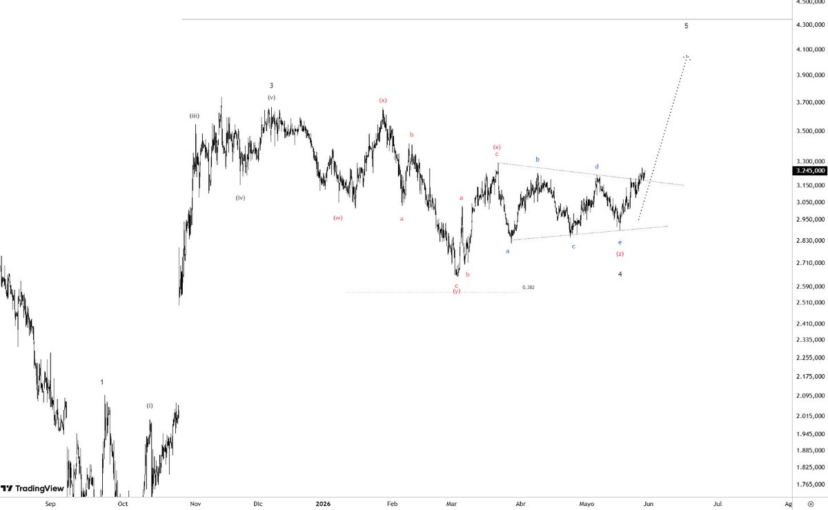 WolfTrading_'s tweet photo. #ECOG H1 Log #Elliottwaves 
Que lindo cuando las ondas Z terminan en triangulos https://t.co/y32907q00J