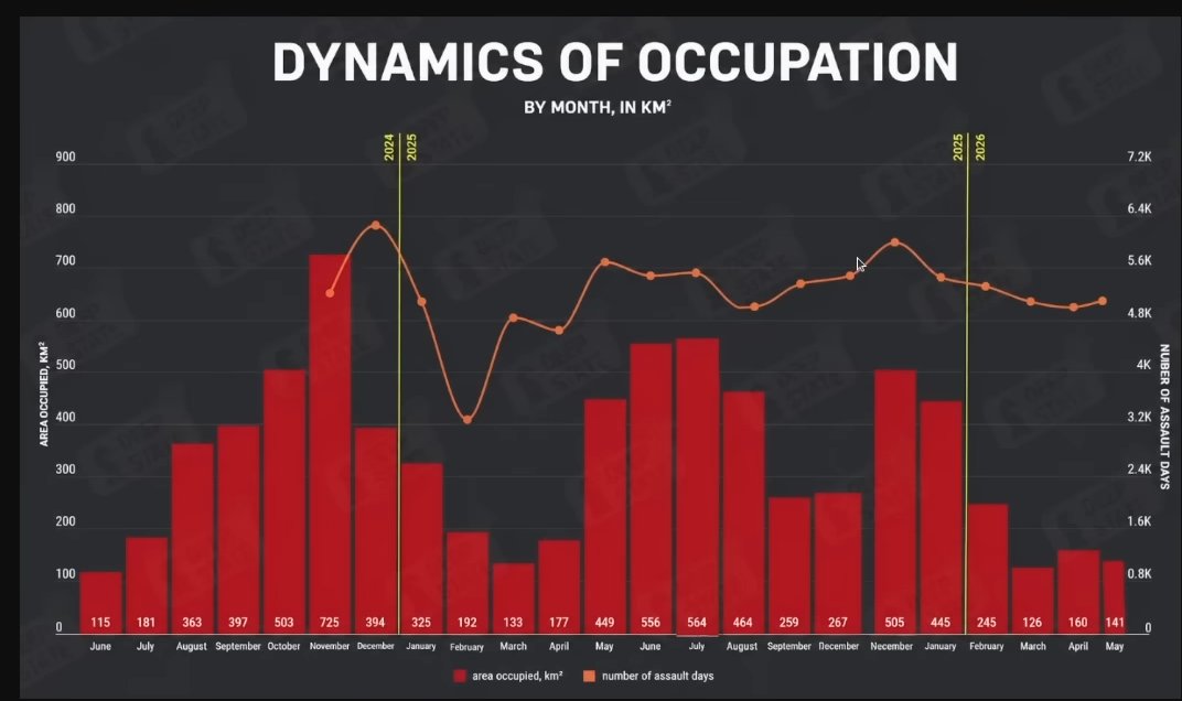 malwaremal01's tweet photo. @CyborgKlimax @Hick324 @Jonpy99 The graph provided is also frankly odd. It only shows accumulated territorial gains, while not showing relevant info such as, number of attacks, rate of advance in previous years and so on. This is a much more relevant graph taken from about 9 days ago. https://t.co/aWyIDCrLEF