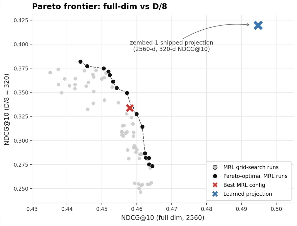 ghita__ha's tweet photo. Is Matryoshka dead?

Every frontier embedding model uses MRL. 
But we tested it across a full hyperparameter sweep and it's lossy at every dimension. 
A small projection matrix trained on top of zembed-1 beats MRL across the board. Including at full dim. 

Results:
zembed-1 @ 160 dims > OpenAI @ 1536 dims 
zembed-1 (no MRL) > voyage-4 (MRL)

@ZeroEntropy_AI