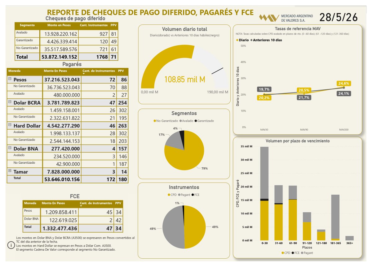MAVSAOficial's tweet photo. 📲Informe diario 28/5/26 
  
#CPD (Físicos e Echeqs)  
Total: $53.872.149.152 

#Pagarés
Total: $53.646.010.156

#FCE
Total: $1.332.477.436 https://t.co/SGbT8EXBiE