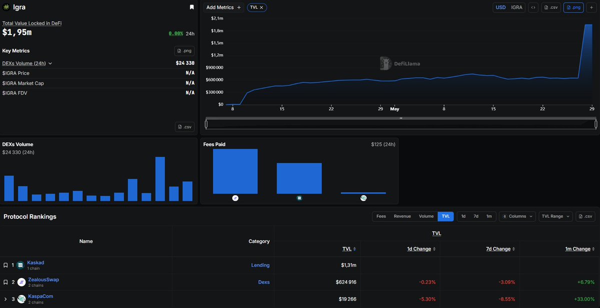 elperorr's tweet photo. 💰 The TVL of the EVM layer @Igra_Labs on $KAS is now $1.95m according to @DefiLlama.

Protocols included are @ZealousSwap, @AppKaskad and @KaspaCom. https://t.co/4xHvjd55XQ