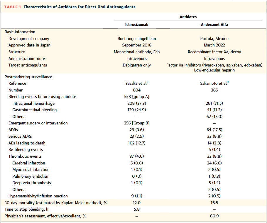JACCJournals's tweet photo. In this #JACCAsia editorial, authors discuss real-world use of #DOAC antidotes in Japan, highlighting data on andexanet alfa in FXa inhibitor–related major bleeding
Findings support comparable safety & effectiveness vs Western data, reinforcing their role https://t.co/sn2GaeBVAk https://t.co/KMQSMQlCAB