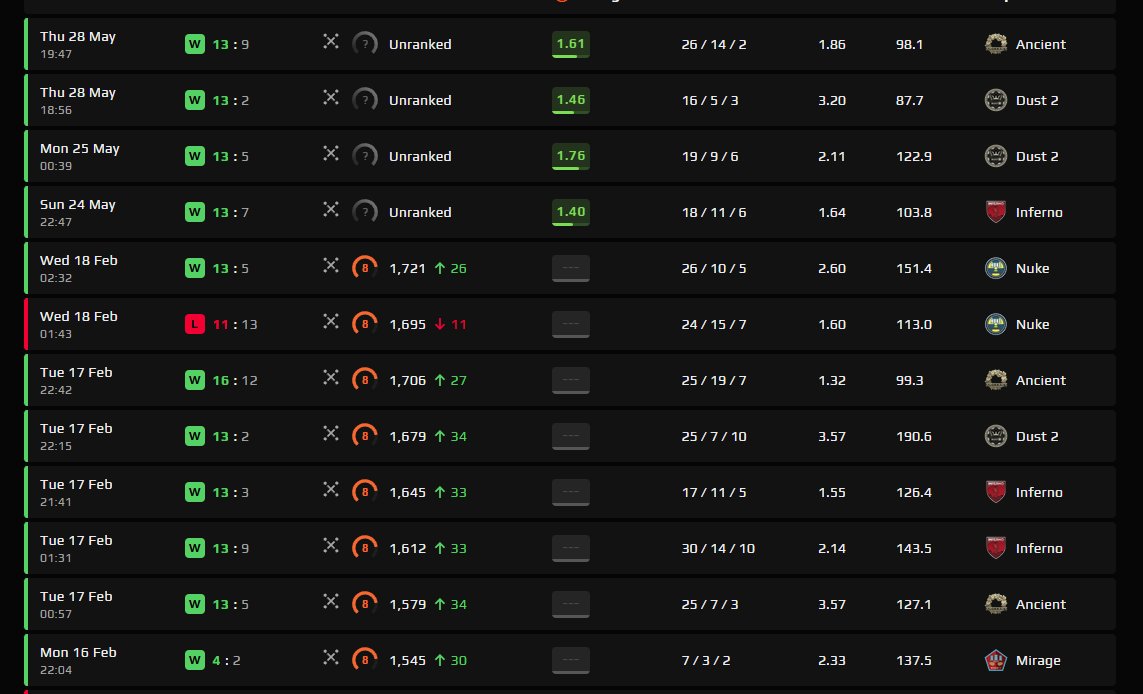 mxlvki's tweet photo. @FACEIT_Darwin I would like to report a player who is clearly smurfing in CS2. How is it possible for someone with only 17 matches to already have a 2.0 KD , amazing movement perfect timings always Just look at these stats. Thanks https://t.co/Bh3apgHIDZ