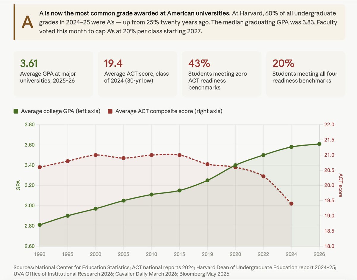 jacobm's tweet photo. One of the main reasons recent college graduates are struggling to find jobs isn't the economy, and it isn't AI. It's that they're graduating unprepared for the workforce and I don't see anyone talking about this.

The average grade given to students at American colleges is now an "A."

Harvard's median graduating GPA last year was 3.83. More than 60% of all grades at Harvard were A's, up from 25% just twenty years ago. This month, Harvard's own faculty voted to cap A grades at 20% per class. Their internal report called the grading system a "race to the bottom."

The ACT which is the standardized test that measures whether students are actually ready for college-level work just hit a 30-year low. The average score for the class of 2024 was 19.4 out of 36. And 43% of students met none of the four basic college readiness benchmarks. Not one. And this is despite the test now being shorter and easier than it was in previous years.

So we have students graduating with 3.7 GPAs who couldn't demonstrate a coin-flip probability of earning a B in a first-year college course on an independent exam. The grade and the reality are completely disconnected.

And then they enter the workforce and wonder why it's so hard.

We have a disastrous situation of over confident grads being met with the reality of employers who tell them they aren't qualified. When we aren't honest with people about their performance they don't realize that they have a gap they need to close.

A Gallup survey found that 93% of current college students feel confident their degree is preparing them for work. Only 54% of employers agree.

That 39-point gap is the gap between what the transcript says and what the person can actually do.

I don't think students are to blame here. They were told they were excellent. They were given A's. Nobody told them the truth. And now they're walking into interviews with real confidence and real gaps and the hiring manager is the first person in four years to give them an honest assessment.

That's a failure of the system, not the student.

If you're a recent graduate, you can't wait for someone to hand you the honest feedback your education didn't. You have to go get it by taking on projects that expose your gaps, ask for hard feedback, build skills in public, treat the early years of your career as the education your tuition should have bought.

And if you're a leader hiring right now, the GPA on the resume tells you almost nothing.

I do a deep dive on this in today's Future-Ready Today podcast episode which you can listen to here: https://t.co/X8ns0pNe3T