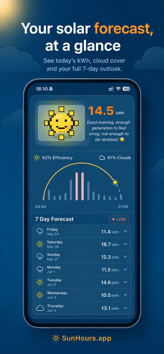 SunHoursApp's tweet photo. Sun Hours is now available on iPhone - it’s in a public beta at the moment. 

Thanks for all the feedback so far on the Android version, this will only keep getting better and more accurate. 

Be part of the journey. 

#solaruk #cleanenergy #solarpanels

https://t.co/7vlbZsH4GE https://t.co/t1QN7GWBwX