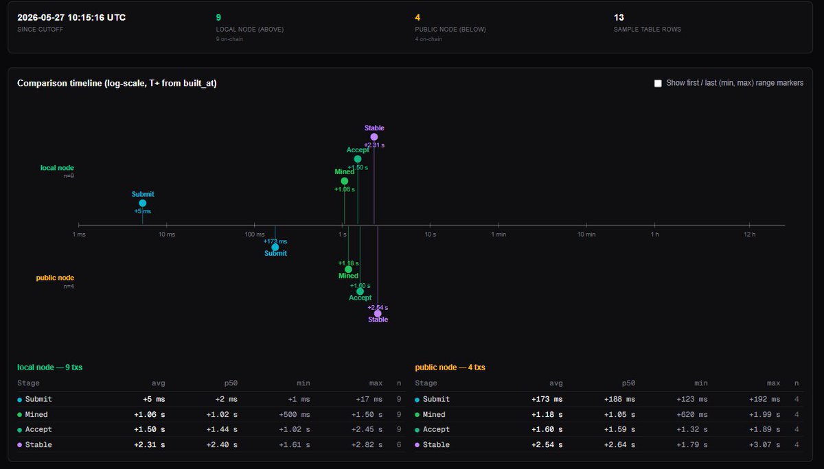 Seb28_7's tweet photo. #Kaspa real world mainnet transaction measurements.
The difference between using a local node and a public node.
(check 2nd message to see the spread) https://t.co/Jelf7QtjTB