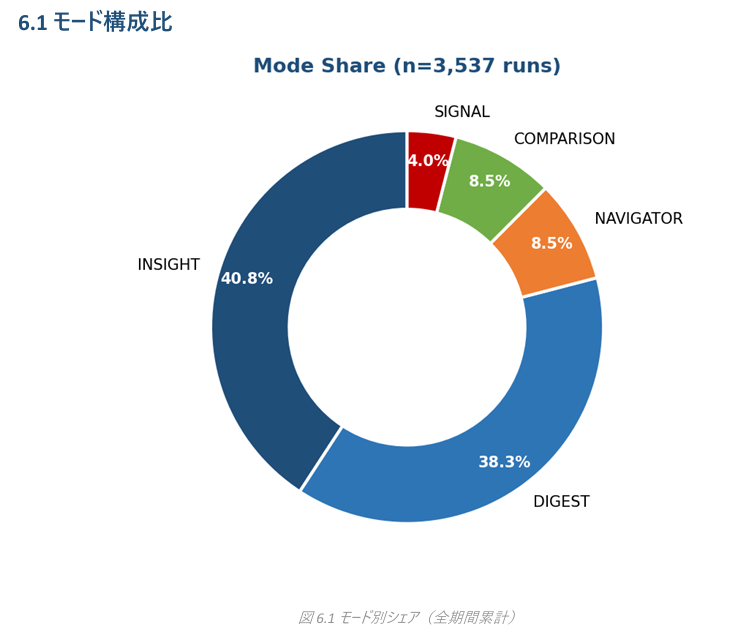 SEMISFE's tweet photo. INSIGHTエンジンが最多。次点でDIGEST。

決算対応的には、COMPARISONも結構エグい威力を発揮するんだけど、そこはまだまだな感じだな。 https://t.co/IBSffcBaVX