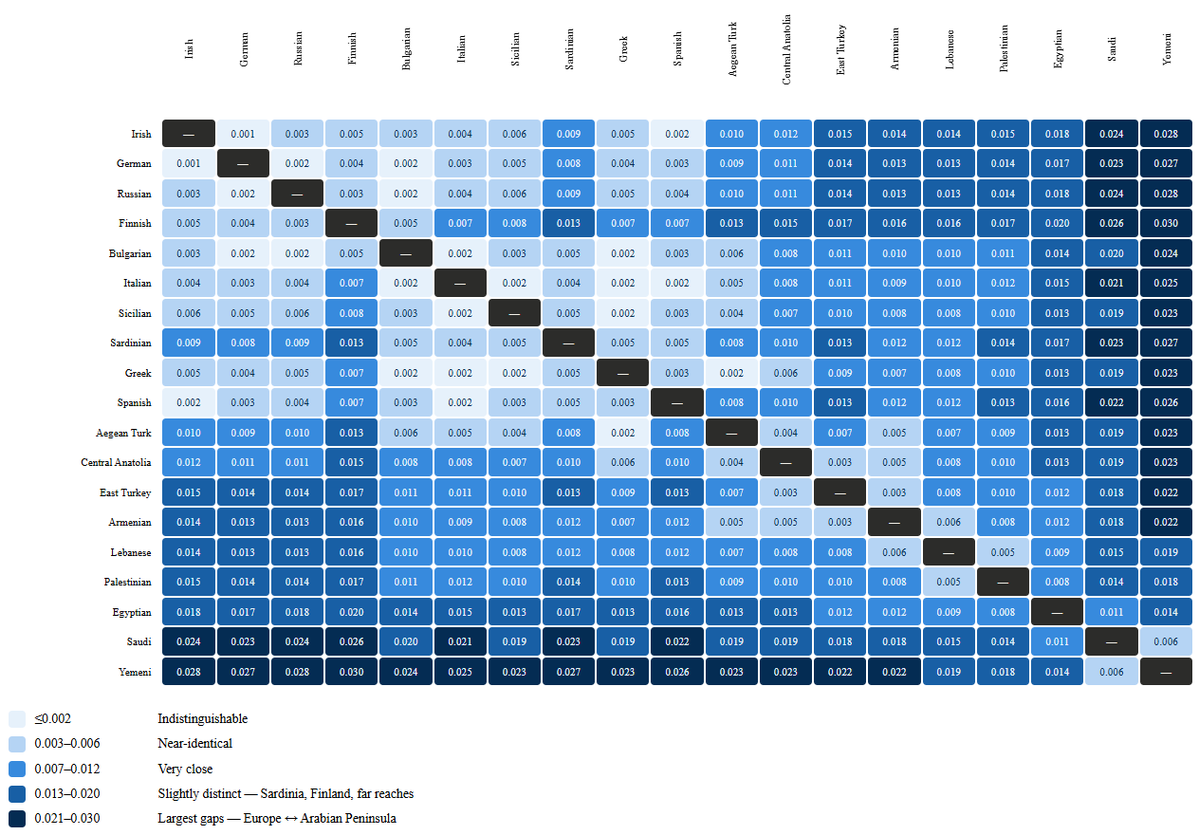 Dav66352635859's tweet photo. Genetic distances (Fst) across Europe, Anatolia, the Levant and Arabia.

This heatmap shows how genetically similar or different these populations are.

#PopulationGenetics #HumanGenetics #Anthropology #Genetics https://t.co/eNF74JNBT6