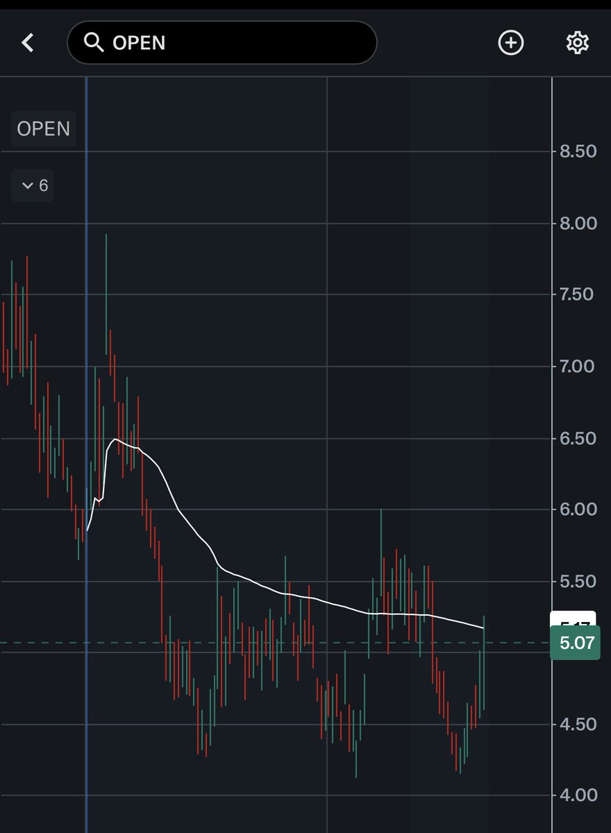 Murph_eth's tweet photo. $OPEN right at the YTD AVWAP! 👀 https://t.co/gic60J7I4j