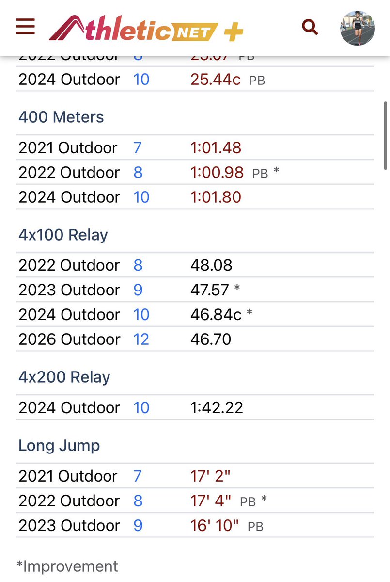 TeeTunson's tweet photo. Unsigned Senior Sprinter 2026
GPA 3.745 Unweighted 4.26 Weighted 
Top 10% National Honor Society 
#TrackAndField #Track https://t.co/TiupbaMfVY