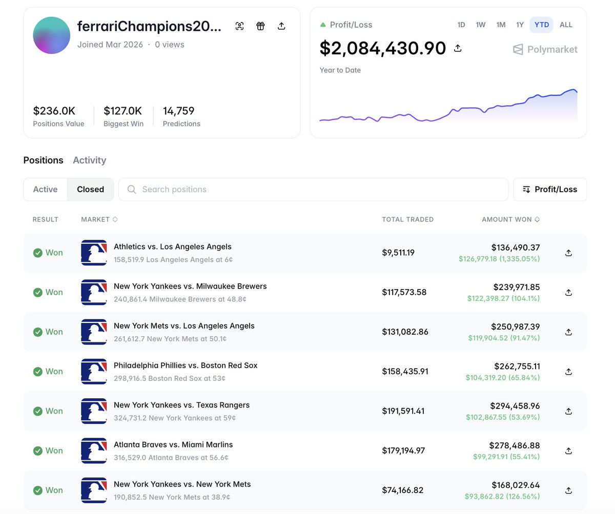 BimbaCrypto's tweet photo. 🧠 I FOUND A CLAUDE BOT ON POLYMARKET: 14,759 TRADES, $2.08M PROFIT - THE SPORTS & OUTCOMES MILLIONAIRE

Meet ferrariChampions2026. Joined March 2026.

> 14,759 predictions in ~2.5 months = ~200 trades/day.  
> All‑time profit: $2,084,430.90
> Trades everything - not just BTC. NCAA, NBA, tennis, UFC, MLB, soccer, esports.

HIS BIGGEST WINS - ACROSS 10+ SPORTS

> Cavaliers vs. Lakers → Cavaliers @ 2¢ → 52,601 shares → +$17,384 (+1,616%)
> Pistons vs. 76ers → 76ers @ 5¢ → 56,962 shares → +$17,320 (+608%)
> Magic vs. Pistons → Magic @ 7¢ → 58,958 shares → +$18,673 (+454%)
> Avalanche vs. Wild → Over @ 18¢ → 21,953 shares → +$18,002 (+455%) 
> Internazionali BNL d'Italia → Sorana Cirstea @ 19.5¢ → 31,552 shares → +$17,954 (+292%)

WHY THIS LOOKS LIKE A CLAUDE BOT

> 200 trades/day - across time zones, sports seasons, and event types  
> Hunts mispriced outcomes from 2¢ to 65¢ - never chases 99¢  
> Wins 50-1,600% on underdogs, long‑shot totals, and live underdogs  
> Scales size up to 150,000 shares per trade (see Pistons-Magic)  
> Zero emotion, identical pattern across tennis, basketball, hockey, baseball, soccer, UFC, esports

THE STRATEGY

> Finds overlooked markets where the crowd overweights favorites  
> Buys the cheap side (underdogs, overs/unders, long‑shot winners) at 2-40¢  
> Waits for the upset → cashes 5-16× on hundreds of positions  
> No leverage. No narratives. Just grinding the entire Polymarket sportsbook.

THE BOTTOM LINE

> 14,759 trades. $2.08M profit in ~2.5 months.  
> Not a BTC sniper. A multi‑sport outcome grinder.  
> From college basketball to Roland Garros to NHL totals - this bot prints everywhere.

No weekends. No bias. Just sports math.