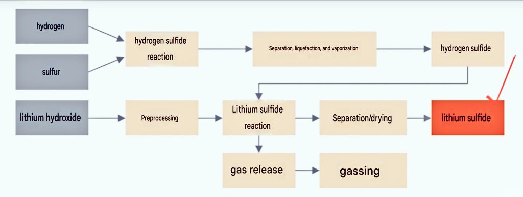 chan2pa's tweet photo. Lithium in teeth? 🦷 

Lithium disilicate glass-ceramic is widely used for dental prosthetics.

Its core component is lithium oxide (not difficult to make.)

But lithium sulfide requires a complex process, making it expensive. 

$QS highly competitive🔋🐍
https://t.co/XKUGkOvlgi https://t.co/T802mWx8KR