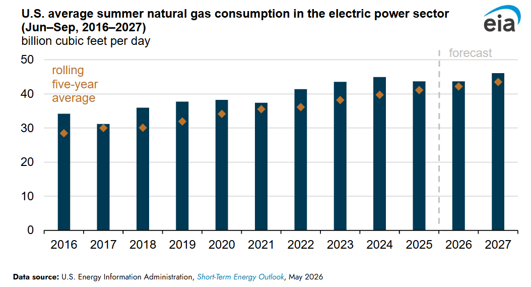 EIAgov's tweet photo. Consumption of #naturalgas by the U.S. electric power sector this summer will remain near recent highs and set a record next summer. #TodayInEnergy https://t.co/pJPuCIp5HN https://t.co/uEyRXKoedc