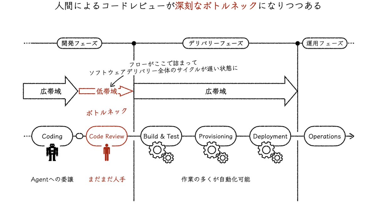 mtx2s's tweet photo. いよいよ来週6/2（火）の大阪での登壇に向け、資料を作成中・・
テーマは、人間によるコードレビューを今後どうしていこうか、というもの
お近くの方は、ぜひご参加ください https://t.co/6HGr4fZv7x