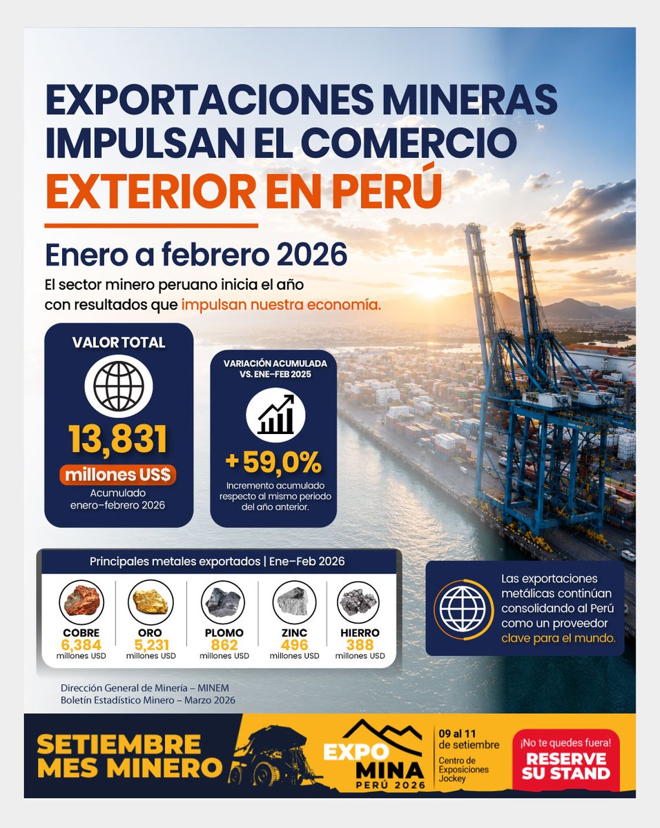 Expomina's tweet photo. ⛏️🚢 Enero – febrero 2026: las exportaciones metálicas del Perú alcanzaron US$ 13,831 millones (+59,0% vs. 2025). Cobre y oro lideran el crecimiento del sector minero. 🇵🇪

🌎 https://t.co/6ArGAUZ3Bg
📍 https://t.co/PDnHlo7MQ8

#Expomina2026 #MineríaPeruana #Perú https://t.co/1nUalJLXkT