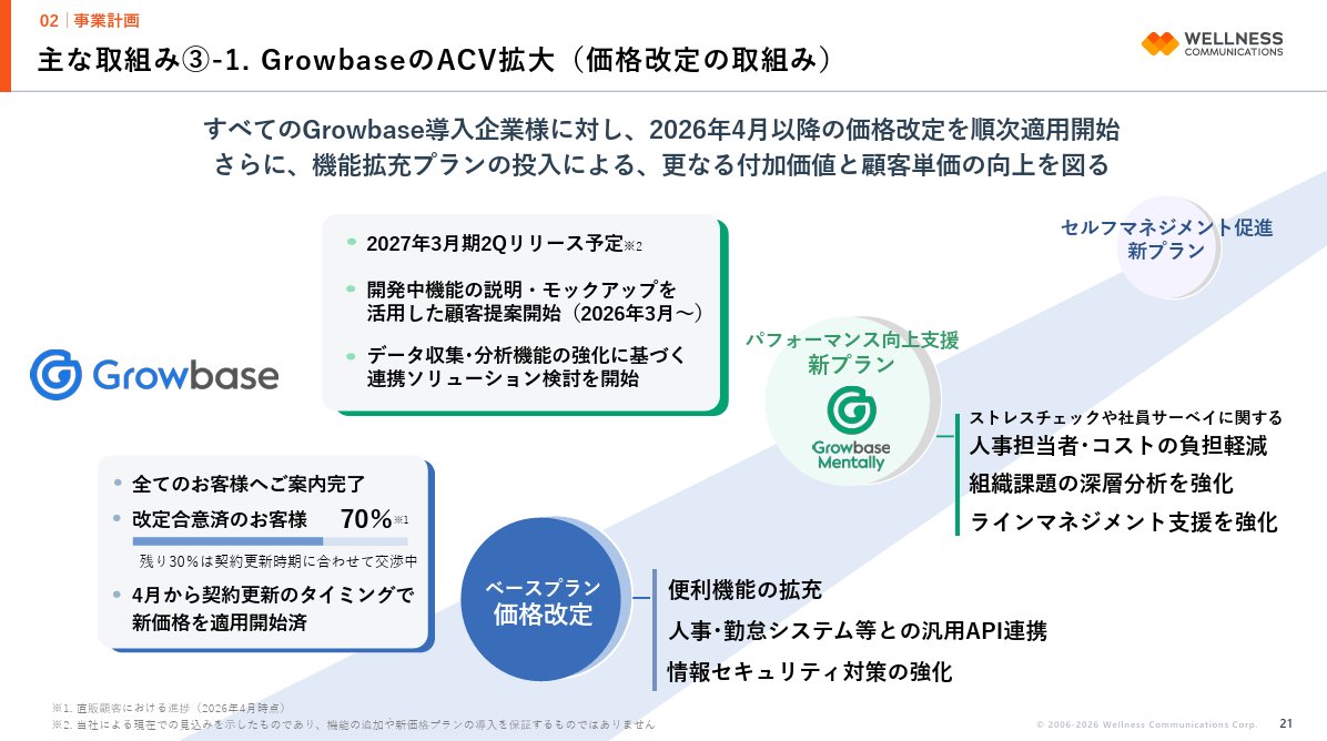 powerpoint_jp's tweet photo. 健康診断を軸に人的資本経営ソリューションを提供する
ウェルネスコミュニケーションズの中期経営計画資料です。
プラットフォーム化、M&amp;Aを通じた顧客基盤の拡大、価格改定、AI活用など、成長に向けた様々な施策が具体的に記載されています。
IR資料⇒https://t.co/ZZs8144545 https://t.co/0VsKK1Qke3