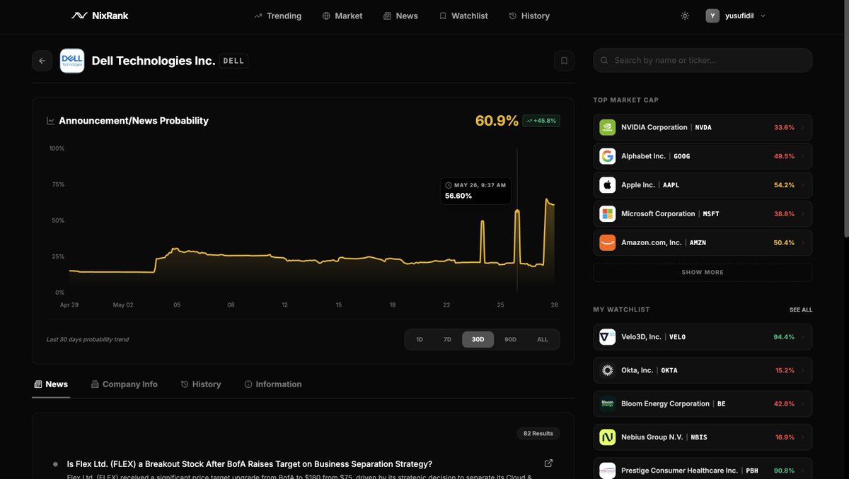 nixrank's tweet photo. Another interesting Dell example from NixRank 👀

Dell’s probability score had been moving around 20% in previous days.

On May 26, the score climbed to 56%.

By May 28, it had reached 65%.

Now we’re seeing news of Dell Federal Systems securing a $9.7B Pentagon contract related to Microsoft software licensing across the U.S. military.

NixRank analyzes public company signals and converts them into a single probability score representing the likelihood of significant company developments in the coming days.

This is exactly the kind of event-driven signal behavior we’re trying to surface earlier 🚀
#StockMarket #PredictionMarket #DELL