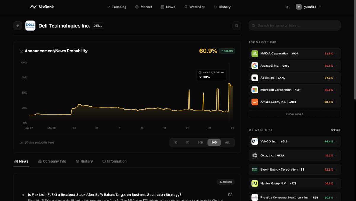 nixrank's tweet photo. Another interesting Dell example from NixRank 👀

Dell’s probability score had been moving around 20% in previous days.

On May 26, the score climbed to 56%.

By May 28, it had reached 65%.

Now we’re seeing news of Dell Federal Systems securing a $9.7B Pentagon contract related to Microsoft software licensing across the U.S. military.

NixRank analyzes public company signals and converts them into a single probability score representing the likelihood of significant company developments in the coming days.

This is exactly the kind of event-driven signal behavior we’re trying to surface earlier 🚀
#StockMarket #PredictionMarket #DELL