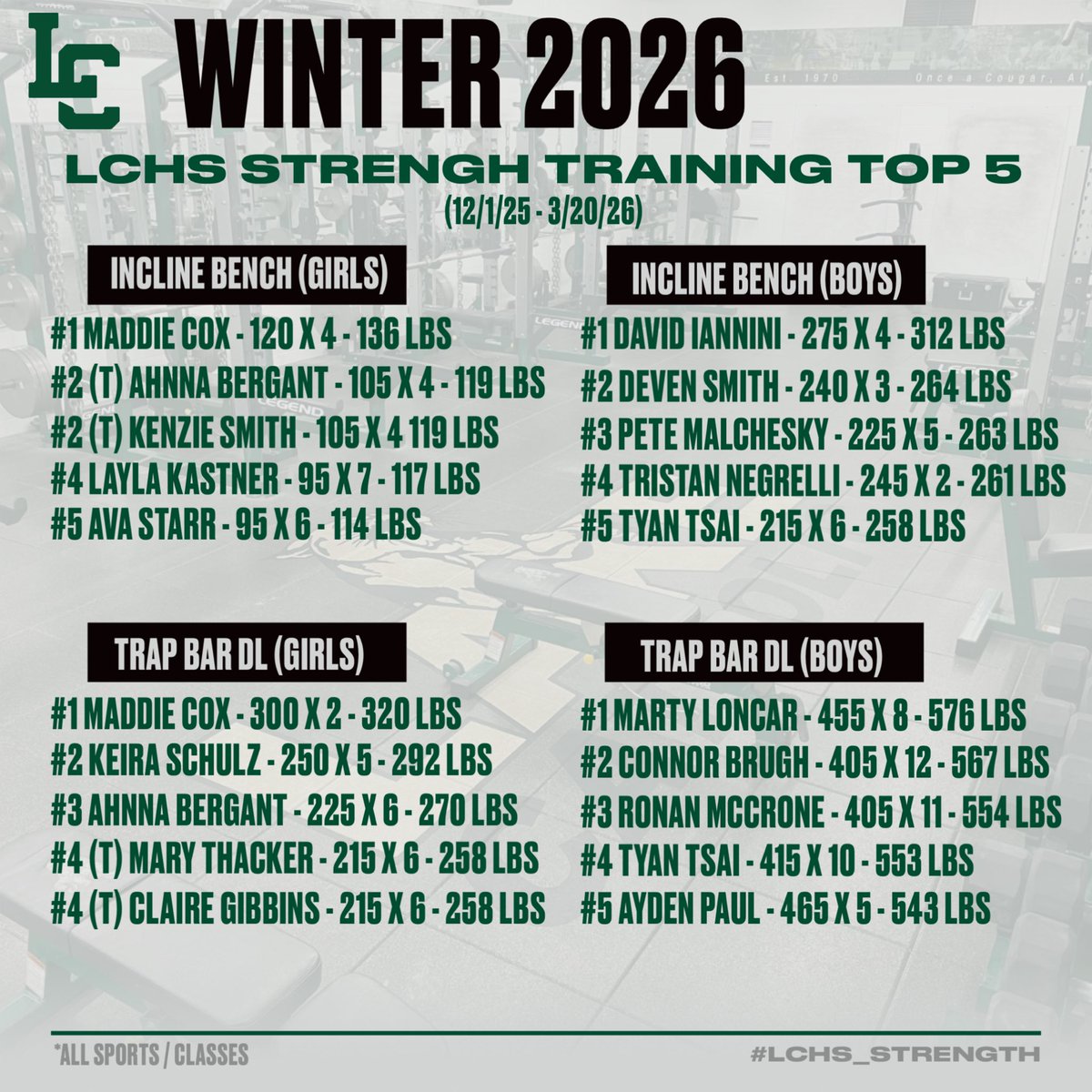 LCHS_Strength's tweet photo. The COUGARS have been putting in the work!

Top 5’s across all Teams / S&amp;C Classes from the Winter &amp; Spring Training blocks…

#consistencywins #neversatisfied #TheList 

@LCCougarsAD @lakecatholic @TullyTracking https://t.co/hX5zKAMpIx
