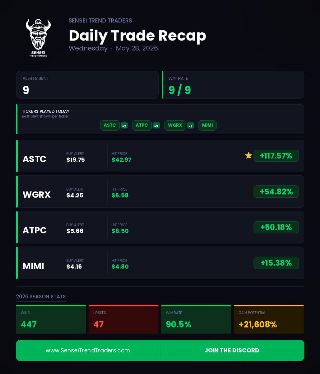 StockSensei6's tweet photo. $ASTC  $WGRX  $ATPC  were our plays of the day today. 

ASTC- Played yesterday from 7.62 and it made a high of 19.75. Today, we kept focus and played the high break at 19.75! 

ATPC- 8.50 was our max sell target today, perfect hit. 

WGRX- was a fast pre-market move from news hitting this morning. Saw the 4.25 high after the split and hit it there for quick 50%+.
