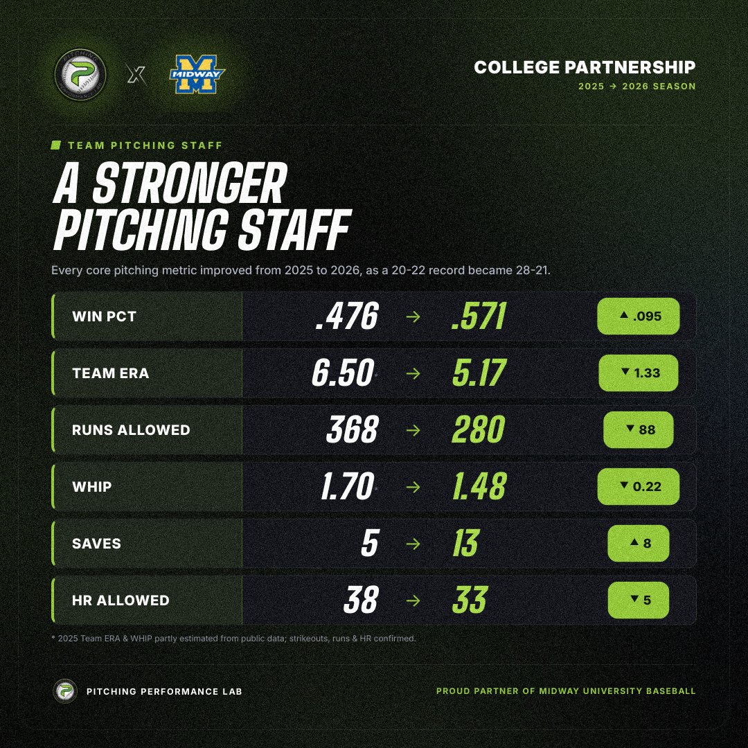 PPL_Main's tweet photo. During the 2026 season, PPL partner @MidwayUBaseball saw their win % climb from .476 to .571, their team ERA drop by 1.33, and watched Tyler Pyles transform into the RSC Pitcher of the Year. Their coaches &amp; players are fully invested, and it shows. #MustBeSomethingInTheWater https://t.co/gTDCp5Q0kh