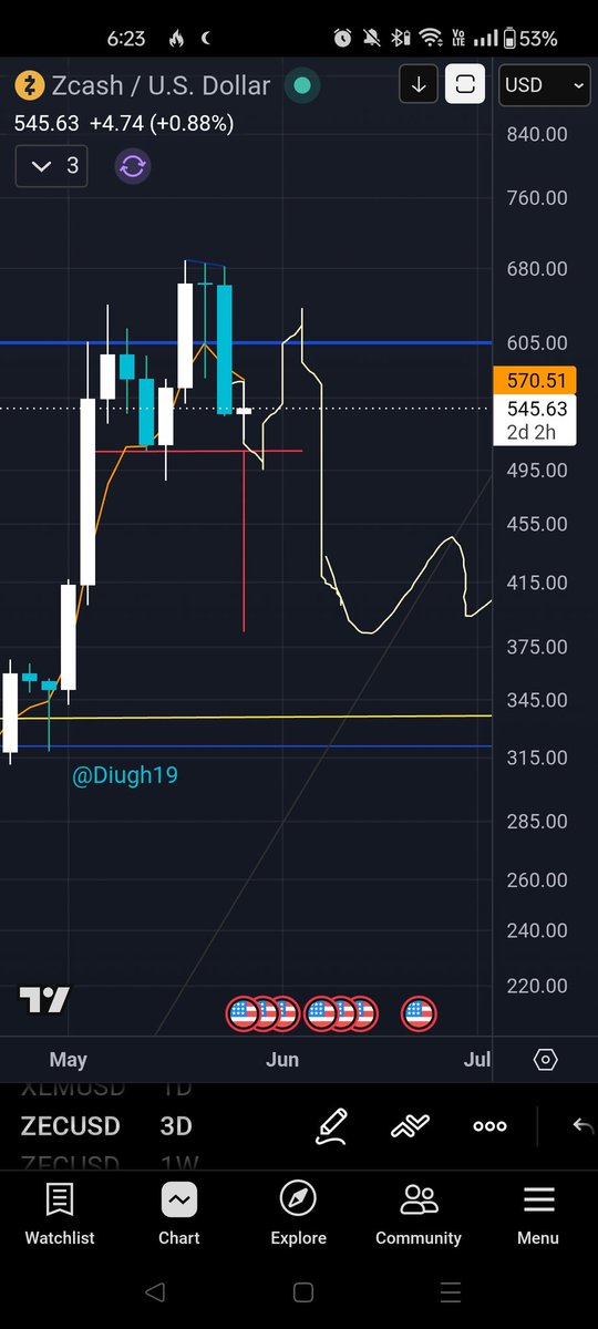 Diugh19's tweet photo. $zec Short idea is looking good for now. Price also confirmed a 3D ttw reversal at range top. It's a swing, so I don't expect my TP at 334 to hit until late July/Early August. This is if price can keep in this upper quadrant without dropping too much (staying above 300). https://t.co/ytzRq2V2Yv