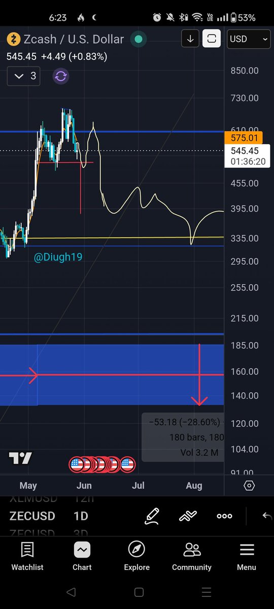 Diugh19's tweet photo. $zec Short idea is looking good for now. Price also confirmed a 3D ttw reversal at range top. It's a swing, so I don't expect my TP at 334 to hit until late July/Early August. This is if price can keep in this upper quadrant without dropping too much (staying above 300). https://t.co/ytzRq2V2Yv