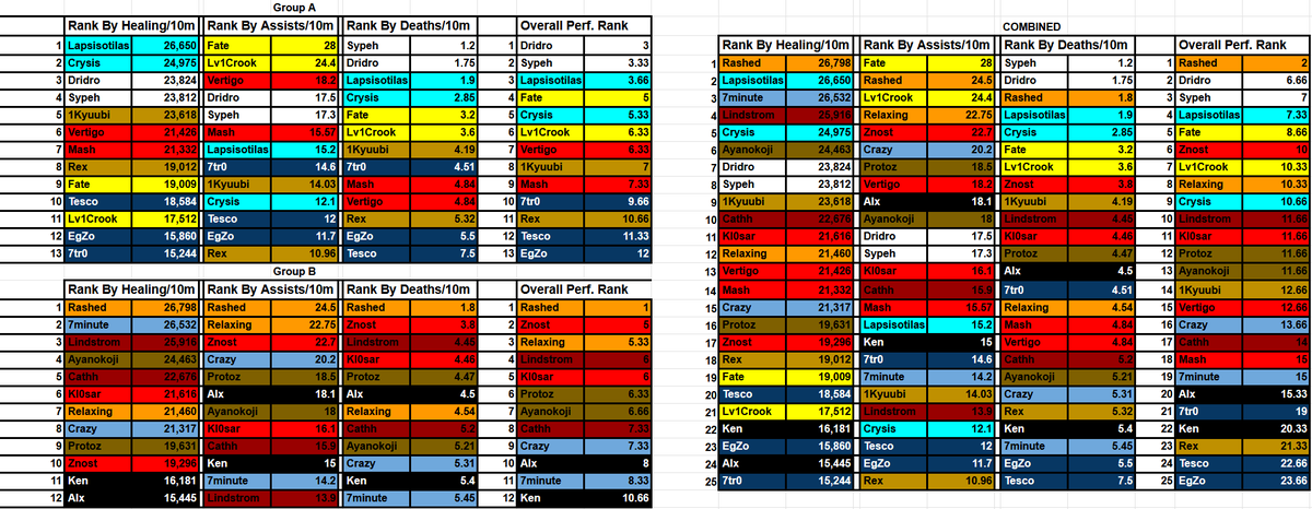FlannelsGG's tweet photo. Redoing AMER currently with assists included. But here is our stat rankings of EMEA Week 1 Strats.

Keep in mind things are skewed currently based on who teams have played currently. Also not included are flex's, AKA people not listed as strategists on team page.

#MarvelRivals #MRI2026