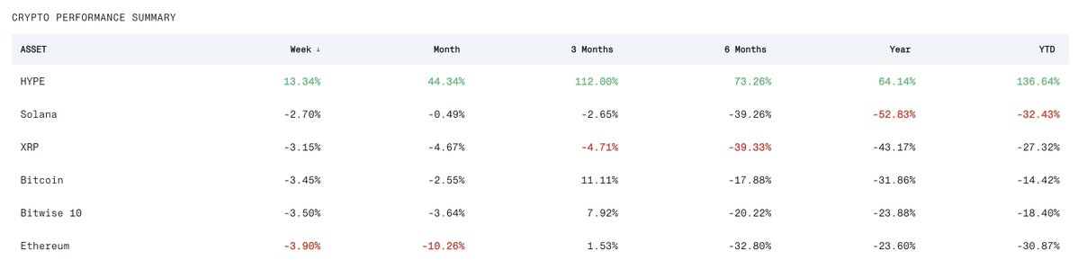 singularity7x's tweet photo. 1/ Crypto Market Monitor

Asset Performance: Bitcoin and gold fell in tandem over the past week, while equities were positive. Hyperliquid continues to buck the trend and rally, while Ethereum remains a laggard.