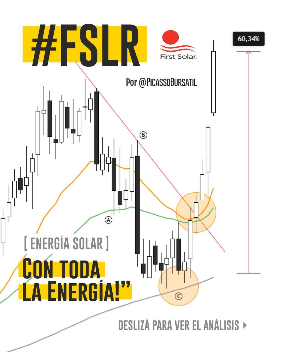 PicassoBursatil's tweet photo. $FSLR #FSLR Uno de los sectores que más seguimos con el equipo es el de energía solar.☀️
Venían verticalizandose y First Solar planeaba pauta.
Finalmente 60% en 4 semanas, gran movimiento y #ClientesContentos
Léelo en Instagram:
https://t.co/962OEKRmuQ https://t.co/YSJfwB7Aca