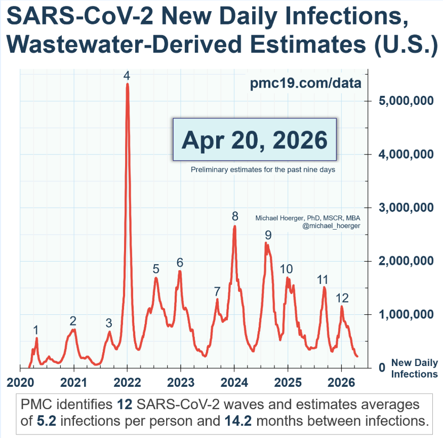 JoannaTeglund's tweet photo. Each SARS-CoV-2 infection causes persistent IQ loss. In the 7th year of the pandemic, each person was infected ~5.2 times and lost 12,5-33 IQ points.
American IQ in 2019 was ~97. After 12 waves of COVID is ~64-84,5. The minimum IQ required for independent living is ~75-80. https://t.co/KAmoEVdyUI