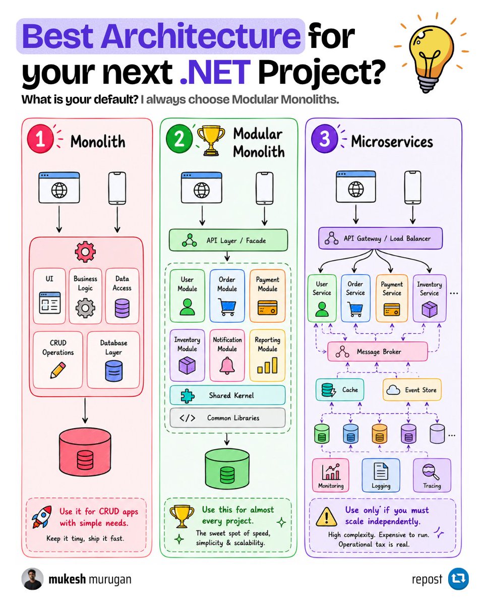 iammukeshm's tweet photo. I've stopped reaching for microservices on new .NET projects.

Almost every time, a modular monolith gets me further, faster. This is how I weigh the three options before writing any code.

Start with the plain monolith. One project, one deployable, one database. The UI, the business logic, and the data access all live together. It is the fastest way to ship something real, and for a small app with simple CRUD it is genuinely the right call. Keep it tiny, ship it fast. The catch shows up later: as features pile on, everything starts touching everything. A change in the order code quietly breaks something in billing, because nothing ever stopped them from reaching into each other.

Then there are microservices. Every capability becomes its own service with its own database, its own deployment, talking to the others over the network through a gateway and a message broker. Add a cache, an event store, monitoring, logging, tracing, and now you are running a small platform. It scales beautifully when one part genuinely needs to scale on its own, or when you have many teams who each own a piece. But the operational tax is real. You trade simple method calls for network calls that can fail, and a single feature can now span five services and three databases.

The modular monolith sits right in the middle, and that is where I default. It is still one deployable and usually one database, so you skip all the distributed-system pain. But inside, the code is split into clear modules - user, order, payment, inventory - each with its own boundary, talking through defined entry points instead of reaching into each other's tables. You get the clean separation people actually want from microservices, without the network, the extra infrastructure, or the 2am incident call.

The part I like most: it keeps your options open. If one module truly outgrows the box and needs to scale on its own, you already have a clean seam to pull it out into its own service. You earn that split instead of guessing at it on day one.

It is not free. The boundaries only hold if you enforce them, and one shared database makes it tempting to join across modules and quietly undo the whole thing. It also will not give you independent scaling or independent deploys per module. If you truly need those, that is your signal to split.

Most teams I see jump to microservices for a scale problem they do not have yet, and pay for it every single day. Start modular. Split when the pain is real, not before.

When you've actually broken a module out into its own service, what forced it: real scaling limits, or team and org pressure?