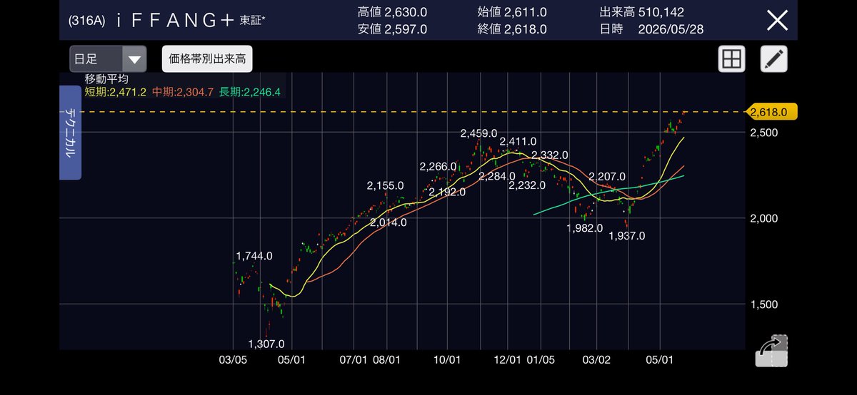 LaboResearch12's tweet photo. 📈 レバETF「堅実回し・改」ルールブック 

💡今日からコイツの実験を公開して���きます❗️笑
サンプルチャートはもちろん日足。

🚨レバETFを「ただ積立てるだけ」は、実はガチホと大差なし
🔥利確すれば複利が削れ、握れば減価が効く。
このジレンマを抜ける答えは「押し目だけ厚く買って、上澄みだけ抜く」🔥

👇ポイントは3つ👇

①ベースはなるべくガチホ
毎週または毎日、固定額を積立てる。こちらは基本は売らない。

S&P・NASDAQ・日経・TOPIXなどの王道のレバ版＝長期右肩上がりが前提。
トレンドも複利も、この土台が全部担当する。

②押し目で増し玉（原資産の終値で判定）
・直近高値から-5〜-10%／または25日線タッチ → 積立額を1.5倍(ここの額はご自身で決めていい)

・-10〜-20%／または50日線タッチ → 積立額を2.0倍(ここの額はご自身で決めていい)

・-20%超／または200日線タッチ → 積立額を2.5〜3.0倍(ここの額はご自身で決めていい)

💡2つのルールの「大きい方」または「やりやすい��」を採用。深く押すほど厚く買う。

🔥パッと見る限り、25MAを下回る≒最高値より5%以上下落、50MAを下回る≒最高値より10%以上下落、200MAを下回る≒最高値より20％以上���下回る🔥
となっているように思う。

※VIX40超は別枠ルール

③利確は上澄みだけ、二段構え

ベース(1.0倍)はなるべく売らない。
増した分だけを2段階で利確👇

・第1段：高値〜高値付近で一部利確

・第2段：25→50→200の順行＋高値更新→再び25MAタッチで残り利確

🔥インデックスと思えばガチホで正解、レバtrade と思えば利確で正解。
だから第1段の出口はそのときのメンタルでOK。
（増し玉の損切りは置かない。長期右肩上がり前提だから待てば戻る）

エントリーはカチッと、出口はゆるく。
堅実な土台に、レバの押し目だけ裁量で乗せる。
地味だけど多分再現性が高い手法です📈

#資産運用 #投資手法 #レバレッジ #積立投資 #インデックス投資