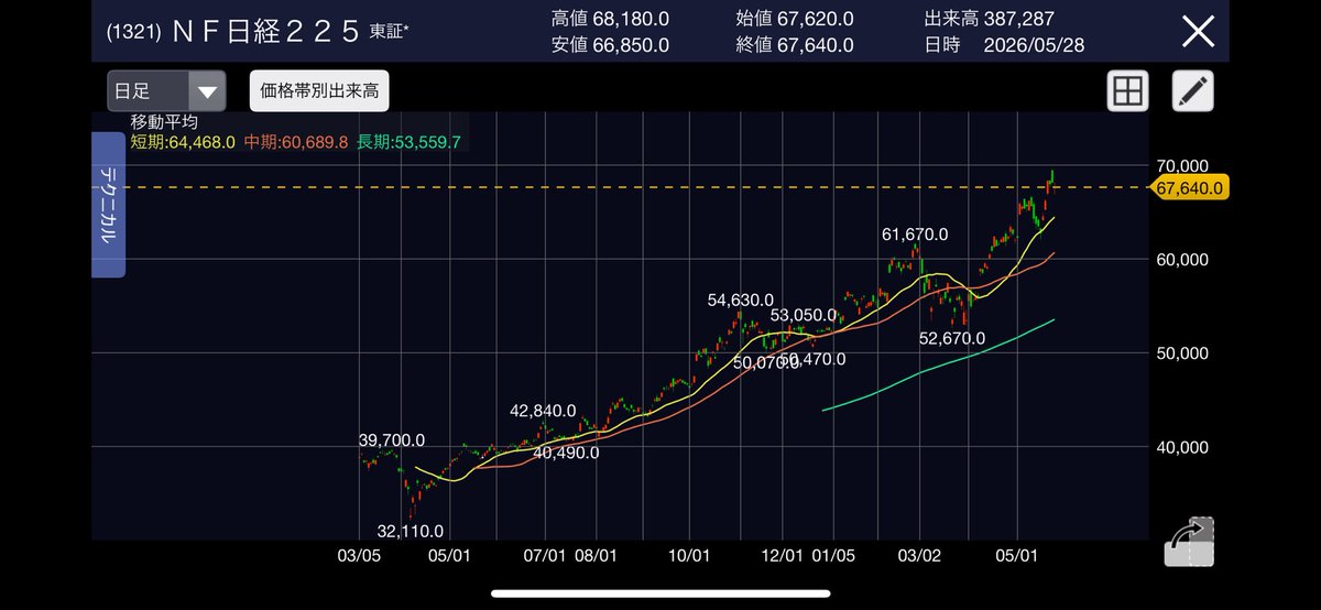 LaboResearch12's tweet photo. 📈 レバETF「堅実回し・改」ルールブック 

💡今日からコイツの実験を公開して���きます❗️笑
サンプルチャートはもちろん日足。

🚨レバETFを「ただ積立てるだけ」は、実はガチホと大差なし
🔥利確すれば複利が削れ、握れば減価が効く。
このジレンマを抜ける答えは「押し目だけ厚く買って、上澄みだけ抜く」🔥

👇ポイントは3つ👇

①ベースはなるべくガチホ
毎週または毎日、固定額を積立てる。こちらは基本は売らない。

S&P・NASDAQ・日経・TOPIXなどの王道のレバ版＝長期右肩上がりが前提。
トレンドも複利も、この土台が全部担当する。

②押し目で増し玉（原資産の終値で判定）
・直近高値から-5〜-10%／または25日線タッチ → 積立額を1.5倍(ここの額はご自身で決めていい)

・-10〜-20%／または50日線タッチ → 積立額を2.0倍(ここの額はご自身で決めていい)

・-20%超／または200日線タッチ → 積立額を2.5〜3.0倍(ここの額はご自身で決めていい)

💡2つのルールの「大きい方」または「やりやすい��」を採用。深く押すほど厚く買う。

🔥パッと見る限り、25MAを下回る≒最高値より5%以上下落、50MAを下回る≒最高値より10%以上下落、200MAを下回る≒最高値より20％以上���下回る🔥
となっているように思う。

※VIX40超は別枠ルール

③利確は上澄みだけ、二段構え

ベース(1.0倍)はなるべく売らない。
増した分だけを2段階で利確👇

・第1段：高値〜高値付近で一部利確

・第2段：25→50→200の順行＋高値更新→再び25MAタッチで残り利確

🔥インデックスと思えばガチホで正解、レバtrade と思えば利確で正解。
だから第1段の出口はそのときのメンタルでOK。
（増し玉の損切りは置かない。長期右肩上がり前提だから待てば戻る）

エントリーはカチッと、出口はゆるく。
堅実な土台に、レバの押し目だけ裁量で乗せる。
地味だけど多分再現性が高い手法です📈

#資産運用 #投資手法 #レバレッジ #積立投資 #インデックス投資
