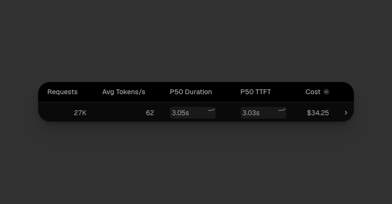 ViktorPy's tweet photo. De $1.162/weekly a $34.25 migrando de gpt-5.2-chat a DeepSeekV4-flash.

Sin cambiar prompt. https://t.co/vpAFJYJOcY