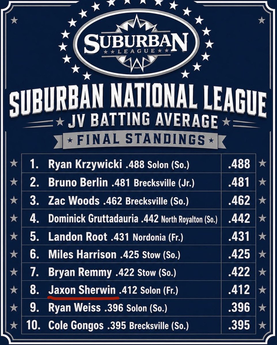 JaxonSherwin24's tweet photo. Finished 8th in the league for batting average and 2nd among all freshmen. Class of 2029 OF/MIF attending Solon High School, Ohio. Playing for Premier Ohio Kacirek 15U this summer. https://t.co/fwINtKGazT