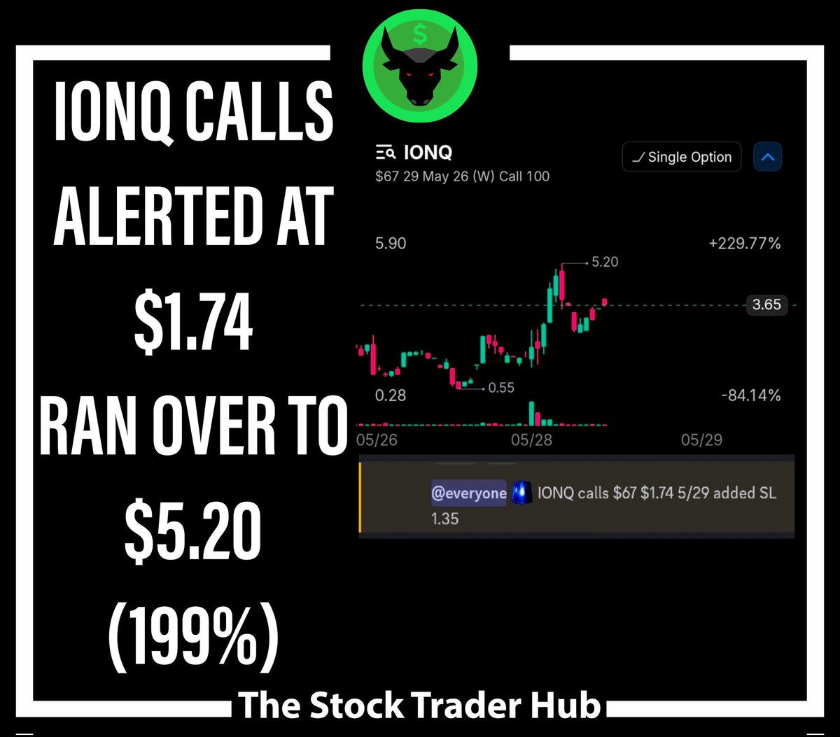 StockTraderHub's tweet photo. SOME OF OUR MONSTER WINNERS FROM TODAY 🏆
JOIN THE TEAM TODAY AT:
https://t.co/La7wWcP1Sf 👈🏻💎

$SPY $IBM $IONQ $QBTS $LLY $HOOD https://t.co/3ZJyQu0iIY