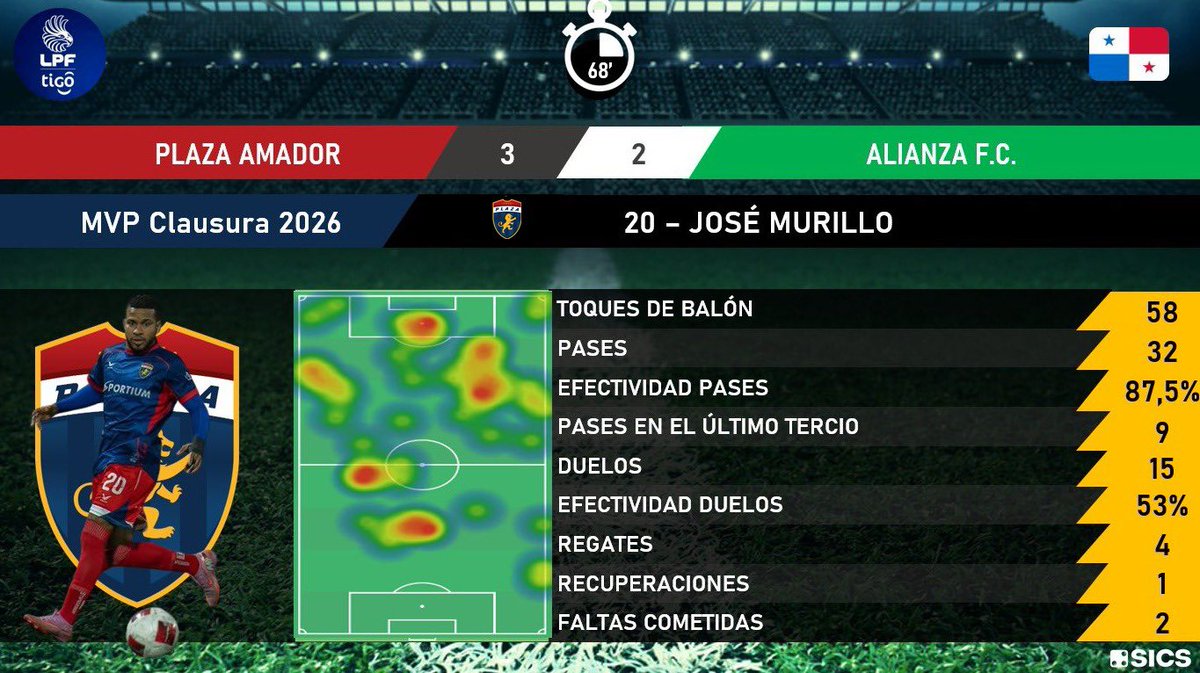 LPF_Stats's tweet photo. Estos fueron los números de Murillo, el MVP del torneo, en la final vs Alianza https://t.co/fJHfilFiLV