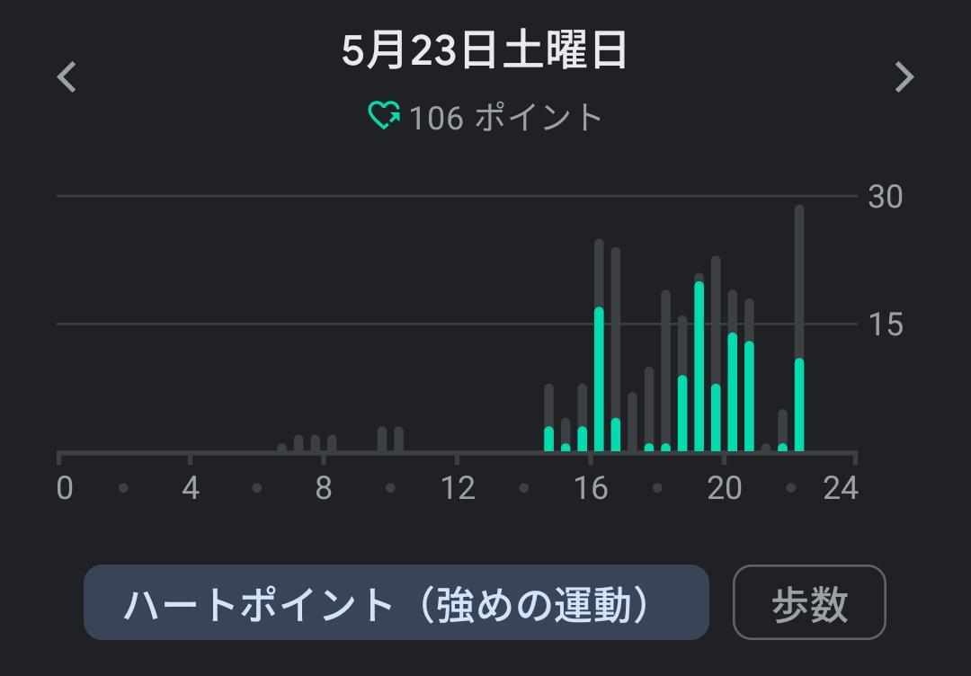 mat_uu's tweet photo. 先週土曜日のビジター柏戦の日の運動ポイント。行き帰りと試合中しか、動いてないな！

明日はDAZN観戦です。

WIN BY ALL https://t.co/DaOjfOxD1h