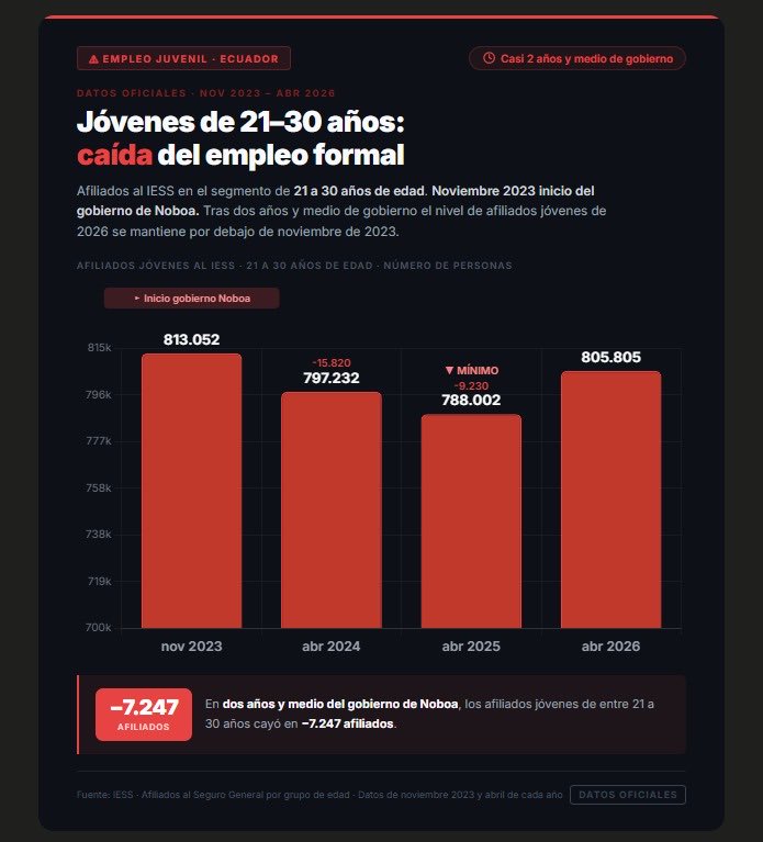 MashiRafael's tweet photo. Aqu�� un gráfico más exacto de la CAÍDA del empleo juvenil formal desde el inicio del Gobierno de Noboa.
#NosGobiernanDelincuentes https://t.co/DMb1QqmfmK