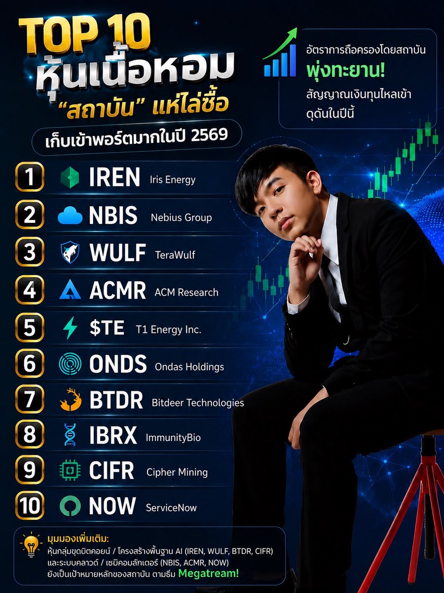 LeoMoneyMatrix's tweet photo. 🔥 Top 10 หุ้นเนื้อหอมที่ "สถาบัน" แห่ไล่ซื้อเก็บเข้าพอร์ตอย่างมาก ในปี 2569

อัปเดตรายชื่อหุ้นเติบโตแรงที่ฝั่งสถาบันการเงินและกองทุนใหญ่ส่งสัญญาณ "เก็บของ" อย่างดุดัน จนอัตราการถือครอง (Institutional Ownership) พุ่งทะยานอย่างมีนัยสำคัญในปีนี้ครับ ใครหาไอเดียทำการบ้านหุ้นสาย Alpha หรือบวก Beta ตามรายใหญ่ ลองเช็ก List นี้ดูครับ:

$IREN (Iris Energy)

$NBIS (Nebius Group)

$WULF (TeraWulf)

$ACMR (ACM Research)

$TE (T1 Energy Inc.)

$ONDS (Ondas Holdings)

$BTDR (Bitdeer Technologies)

$IBRX (ImmunityBio)

$CIFR (Cipher Mining)

$NOW (ServiceNow)

ยังคงเป็นเป้าหมายหลักที่เงินทุนไหลเข้าอย่างหนาแน่นตามธีม Megatream ครับ ชอบตัวไหนเป็นพิเศษลองเอาไปเจาะ Volume Profile หรือดู Stage Analysis