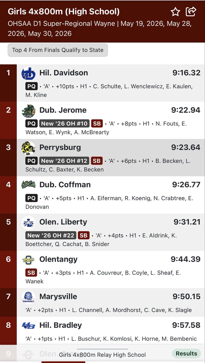 DCHS_TFXC's tweet photo. Girls 4x8 is going to state! #DistanceRocks☘️ https://t.co/WbrwoKrFOf