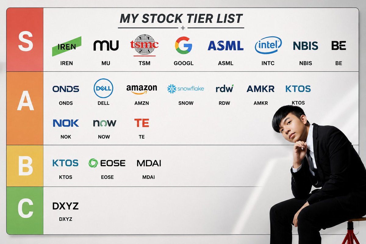 LeoMoneyMatrix's tweet photo. อัปเดท Tier List หุ้น วันที่ 28/5/2569 
เฉพาะสมาชิก ใน Ko-fi

👑 S-Tier (ให้น้ำหนักสูงสุด ณ วันนี้)  IREN , MU, TSM, GOOGL, ASML, INTC, NBIS & BE . 

🚀 A-Tier ONDS & DELL, AMZN & SNOW, RDW & AMKR, KTOS & NOK, NOW & TE . 

⏳ B-Tier KTOS (แบ่งสัดส่วนบางส่วนมาเฝ้าระวัง), EOSE, MDAI . 

⚠️ C-Tier (ให้น้ำหนักน้อยที่สุด / จำกัดเม็ดเงินเสี่ยงสูง) DXYZ