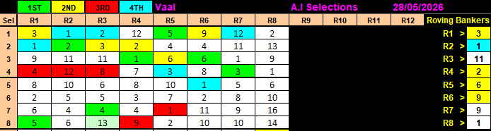 XtraCash's tweet photo. A.I ( Artificial Intelligence ) Selection Results for Vaal, 28 May 2026. Check and Confirm results here https://t.co/MTm2cfAPzv Help A.I &amp; Earn https://t.co/PJgDWTUOoG https://t.co/tqt45EJqaG