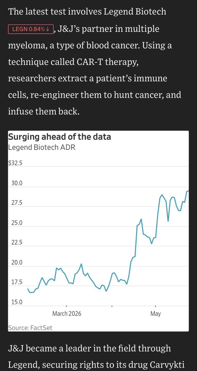 swamyKSQ's tweet photo. $LEGN WSJ,  let me guess- the decks are likely being cleared, IYKYK. Nothing happens in vacuum. ($JNJ ) https://t.co/q1VGHFIlHM
